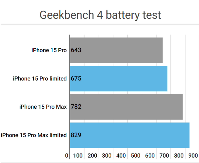 温江apple维修站iPhone15Pro的ProMotion高刷功能耗电吗