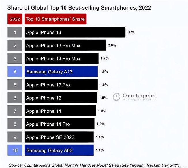 温江苹果维修分享:为什么iPhone14的销量不如iPhone13? 