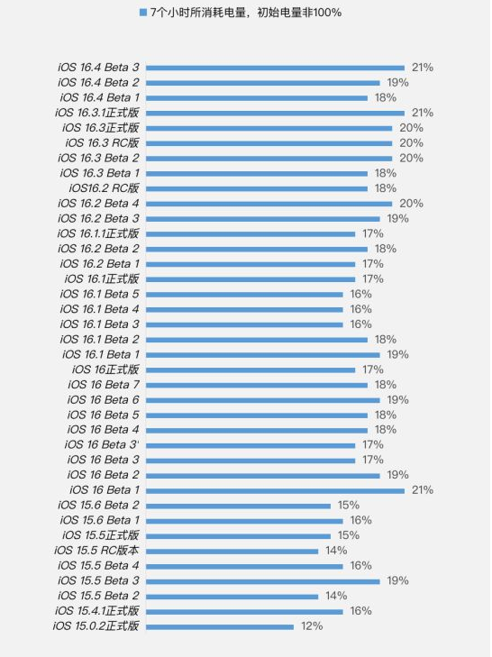 温江苹果手机维修分享iOS 16.4 Beta 3续航跑分等测试结果汇总 