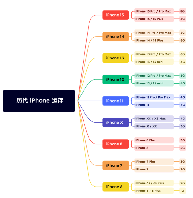 温江苹果维修网点分享苹果历代iPhone运存汇总 