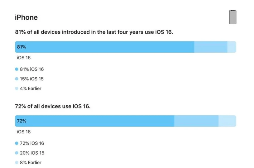 温江苹果手机维修分享iOS 16 / iPadOS 16 安装率 