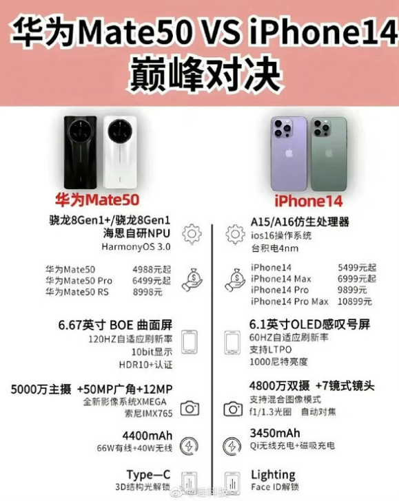 温江苹果14维修分享iPhone14和华为mate50，应该怎么选 