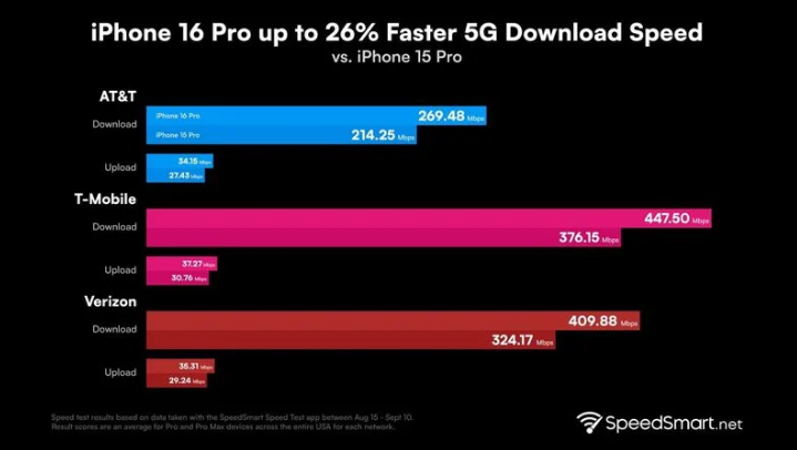 温江苹果手机维修分享iPhone 16 Pro 系列的 5G 速度 