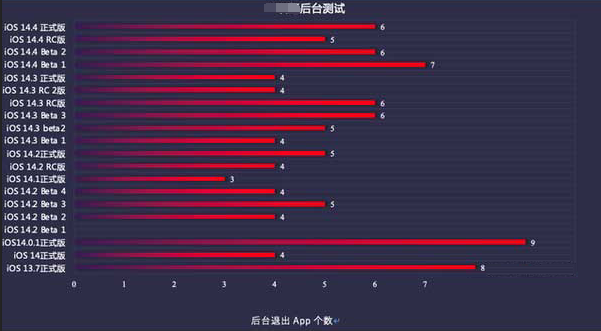 温江苹果手机维修分享iOS14.5beta1续航怎么样 