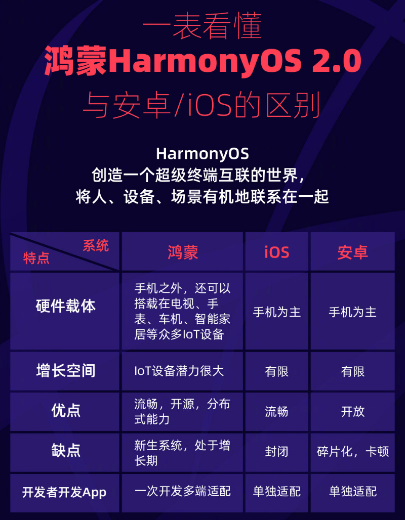 温江苹果手机维修分享华为鸿蒙 OS 与安卓以及 iOS 都有什么区别 