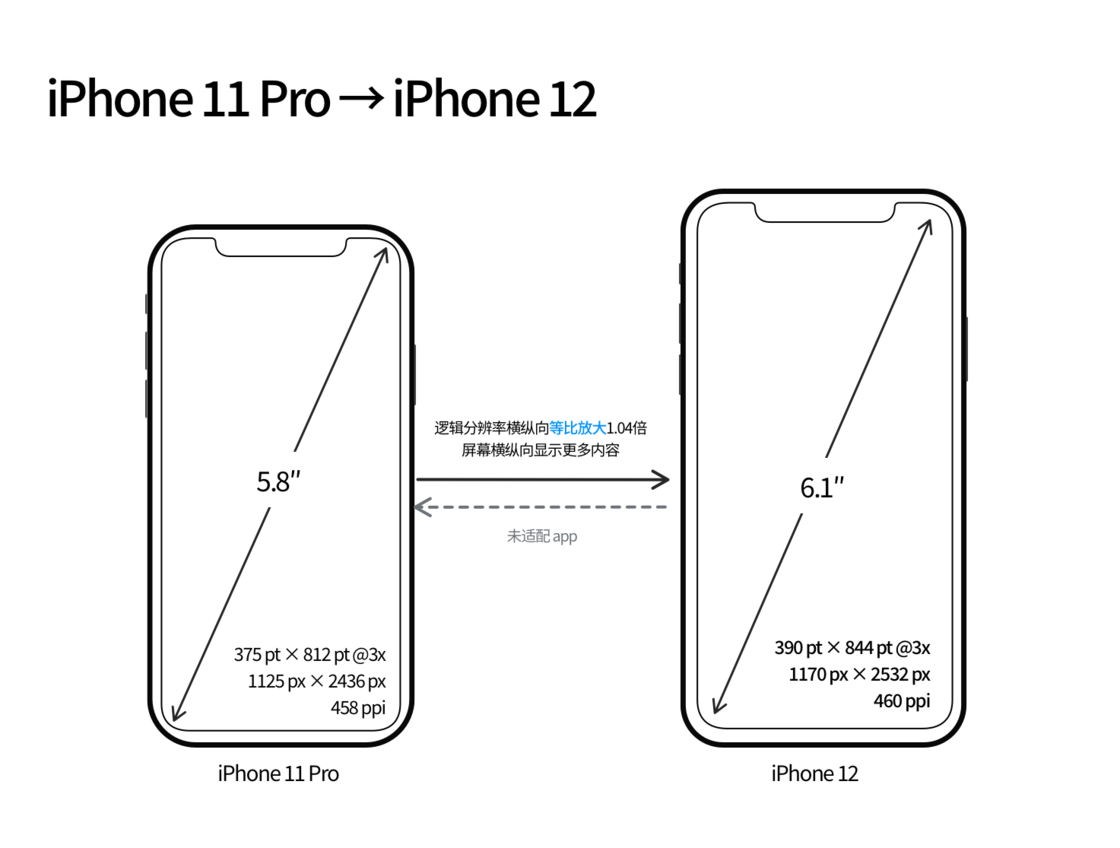 温江苹果手机维修分享iPhone 12 mini 和 iPhone 12 Pro 的尺寸变化会改变显示内容吗 